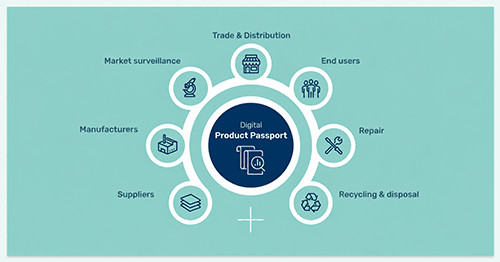 Digital Product Passport connects product information across the lifecycle